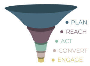 simple illustration of the sales funnel, showing from top to bottom purpose, reach, act, convert, engage