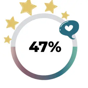 a simple illustration of the text "47%" with a gradient circle around it, along with five stars and a comment bubble with a heart in it