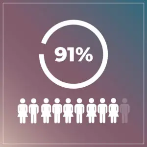 a simple illustration of what 91% looks like with male and female people icons, all of which are filled in with white except one, and the number "91%" typed above it in a nearly complete circle