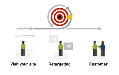 visualizing the process of someone visiting a website and then being targeted by ads, after which they become a customer